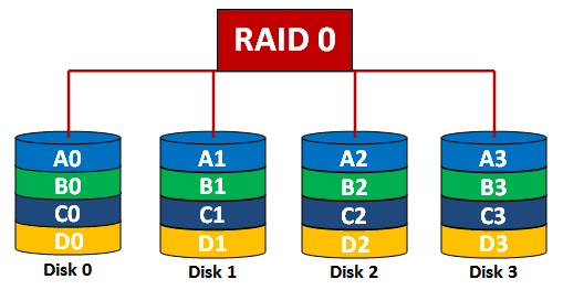 RAID 0 - Striping