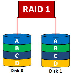 RAID 1 - Mirroring