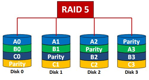 RAID 5 - Striping with Parity