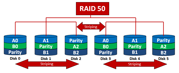 RAID 50