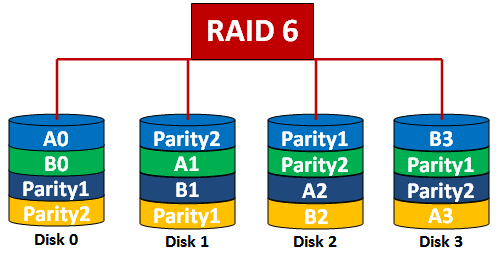 RAID 6 - Striping with Double Parity